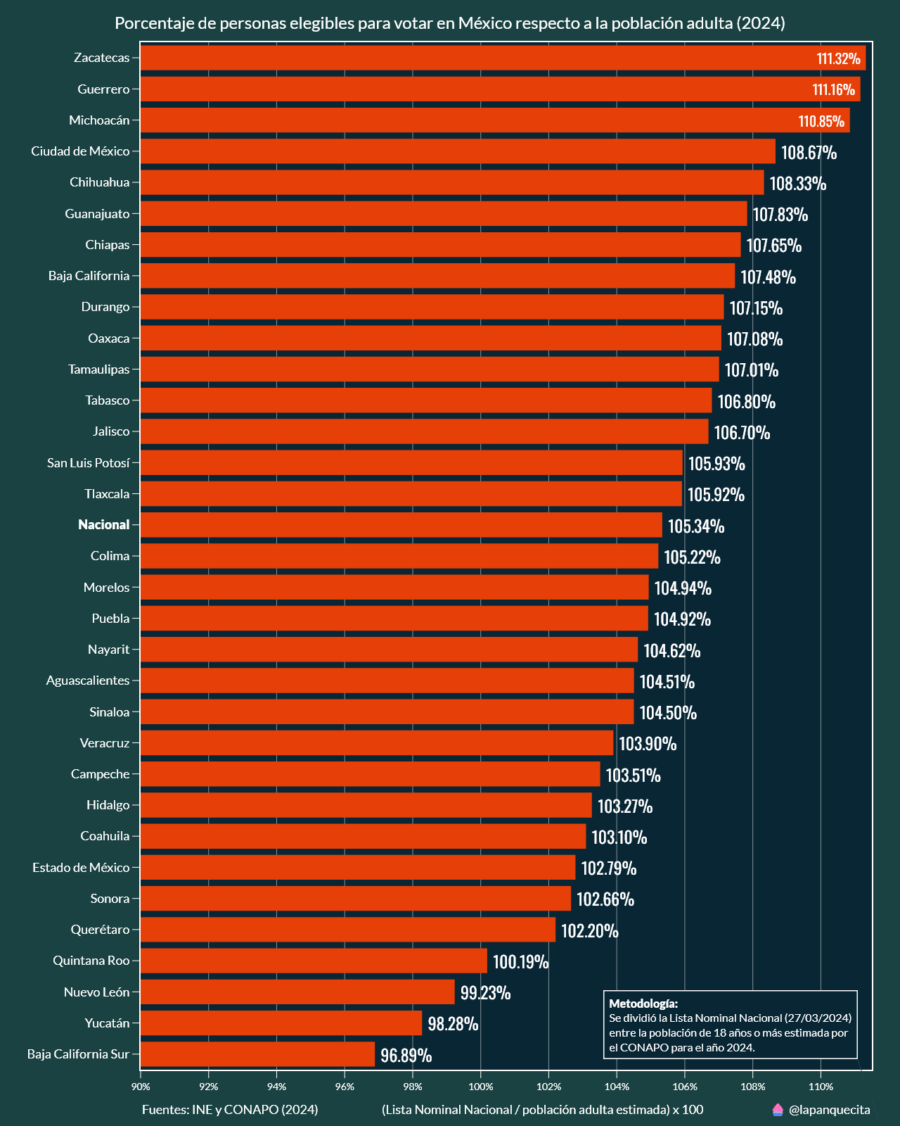 En las elecciones de 2024, el número de personas elegibles para votar en México supera en un 5.34% a la población adulta