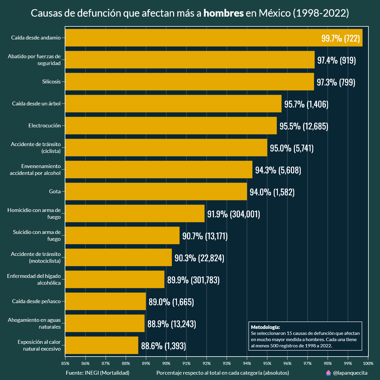 En México, los hombres fallecen más seguido que las mujeres. Homicidios, accidentes y alcoholismo son las principales causas.