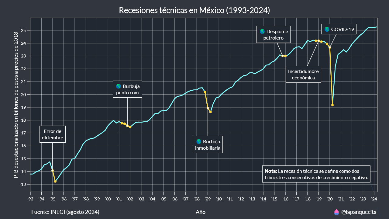 Desde 1993, México ha atravesado por seis recesiones técnicas. ¿Cuál fue tu favorita?