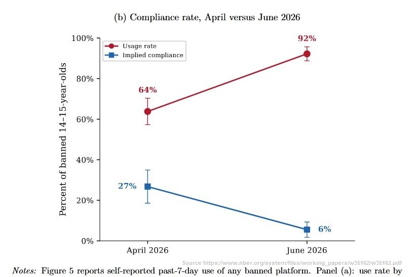 Screenshot of graphic from this study of Australia's social media ban: https://www.nber.org/system/files/working_papers/w35162/w35162.pdf Percent of banned 14-15-year olds (b) Compliance rate, April versus June 2026 Usage rate: 64% April, 92% June Implied compliance: 27% April, 6% June Notes: Figure 5 reports self-reported past-7-day use of any banned platform.