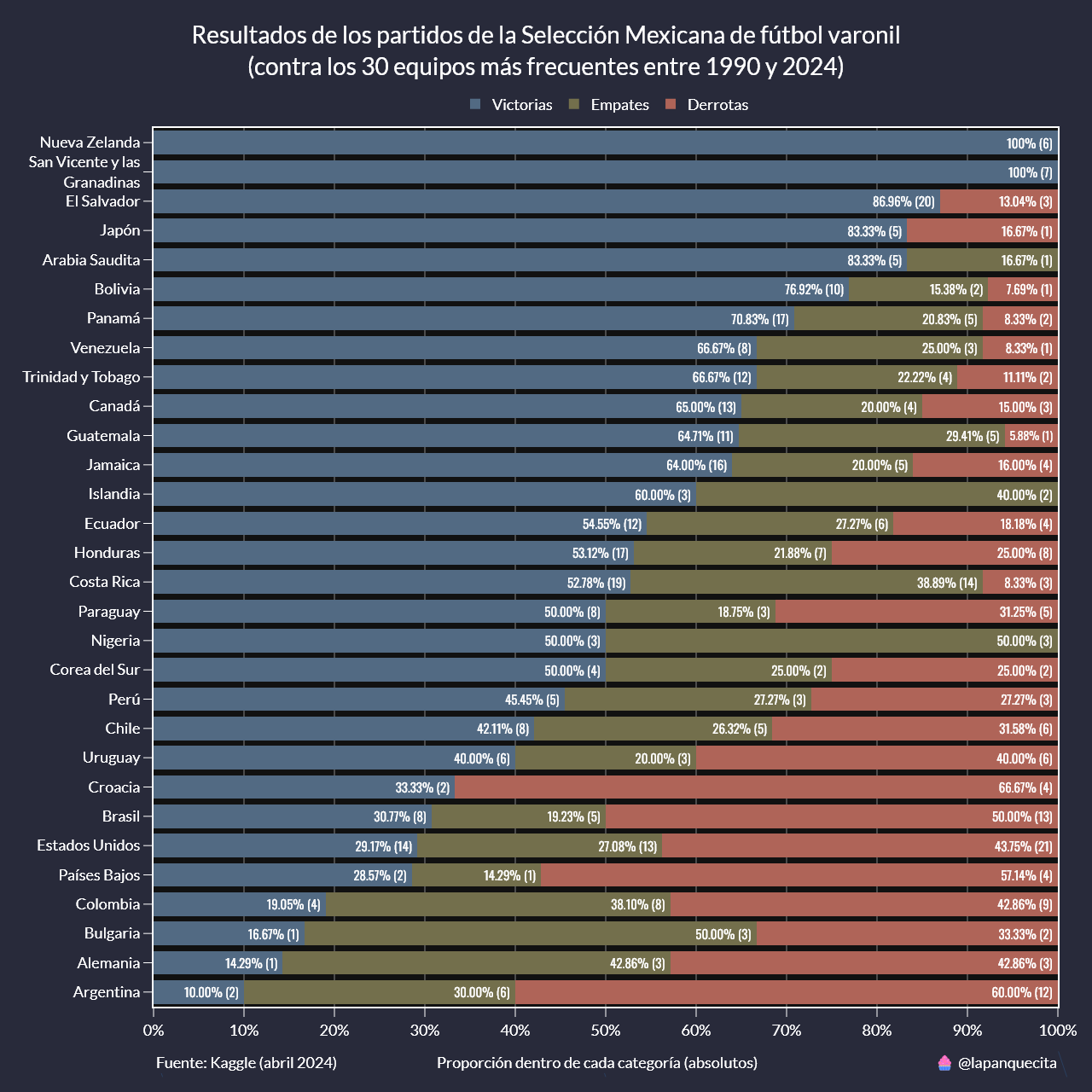 En los últimos 35 años, la Selección Mexicana de fútbol ha enfrentado a Estados Unidos en 48 ocasiones: 43.75% derrotas, 27.08% empates y 29.17% victorias