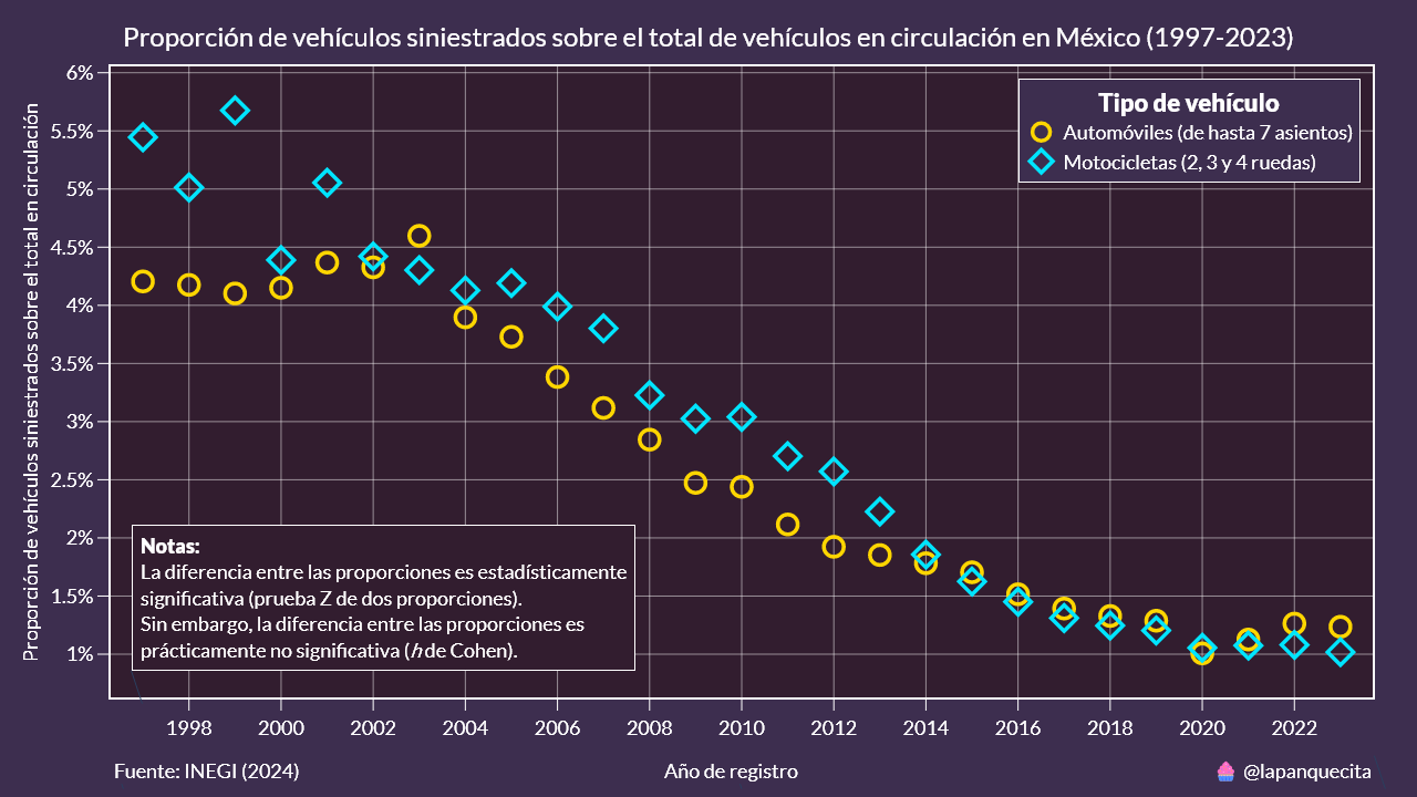 En términos prácticos, tienes la misma probabilidad de sufrir un accidente de tránsito tanto en moto como en coche