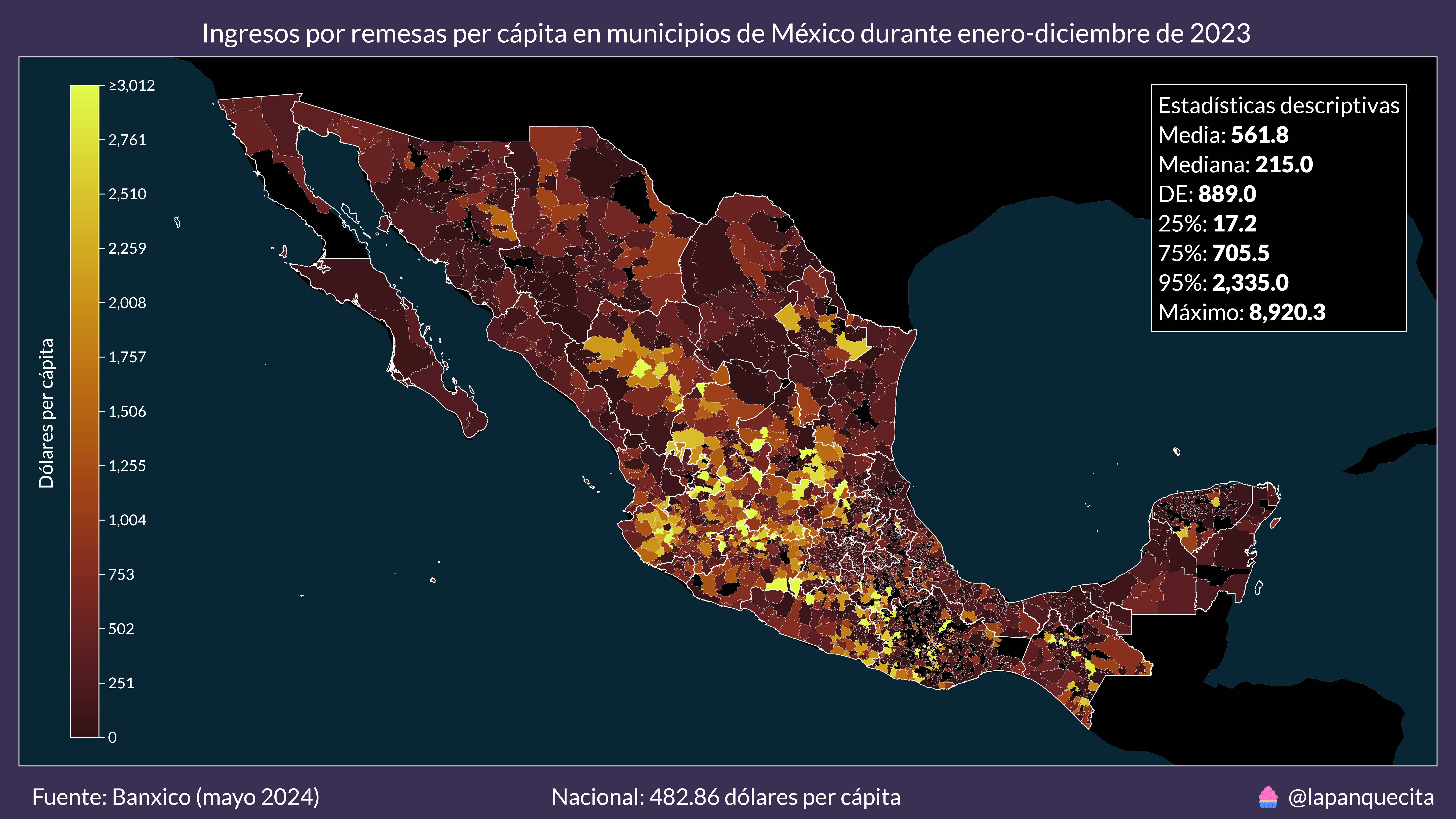 Durante el 2023, los ingresos por remesas en México fueron de 482.86 dólares per cápita