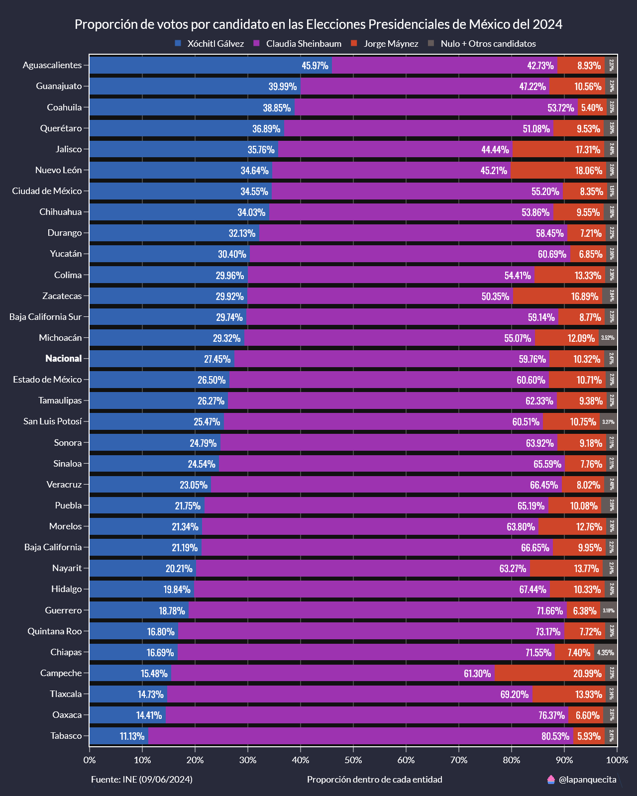 Proporción de votos por candidato en las Elecciones Presidenciales de México del 2024