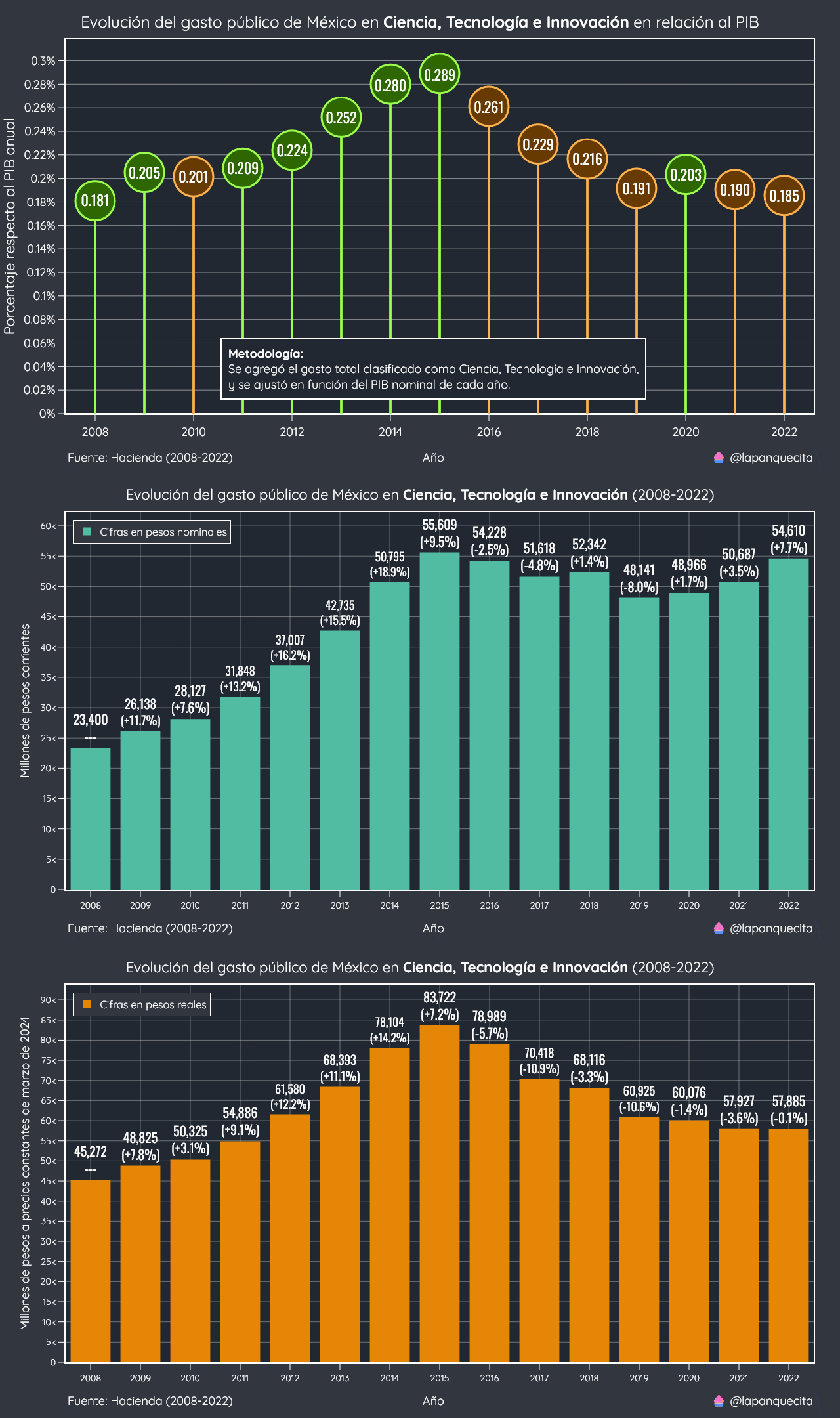 México aspira a destinar el 1% del PIB a ciencia y tecnología, pero solo alcanzó el 0.185% en 2022