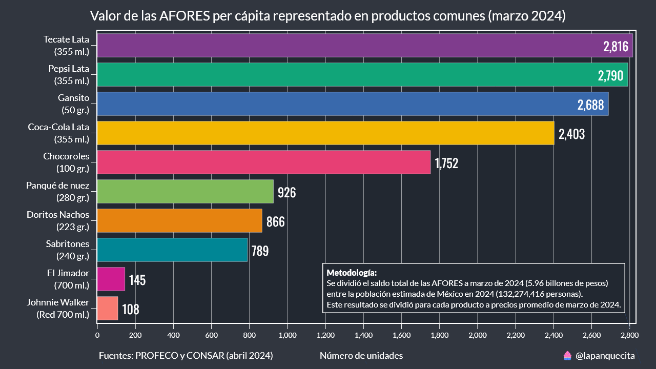 Si dividimos el valor total de las AFORES entre todos los mexicanos, a cada uno nos corresponderían 2,688 Gansitos de 50 gramos