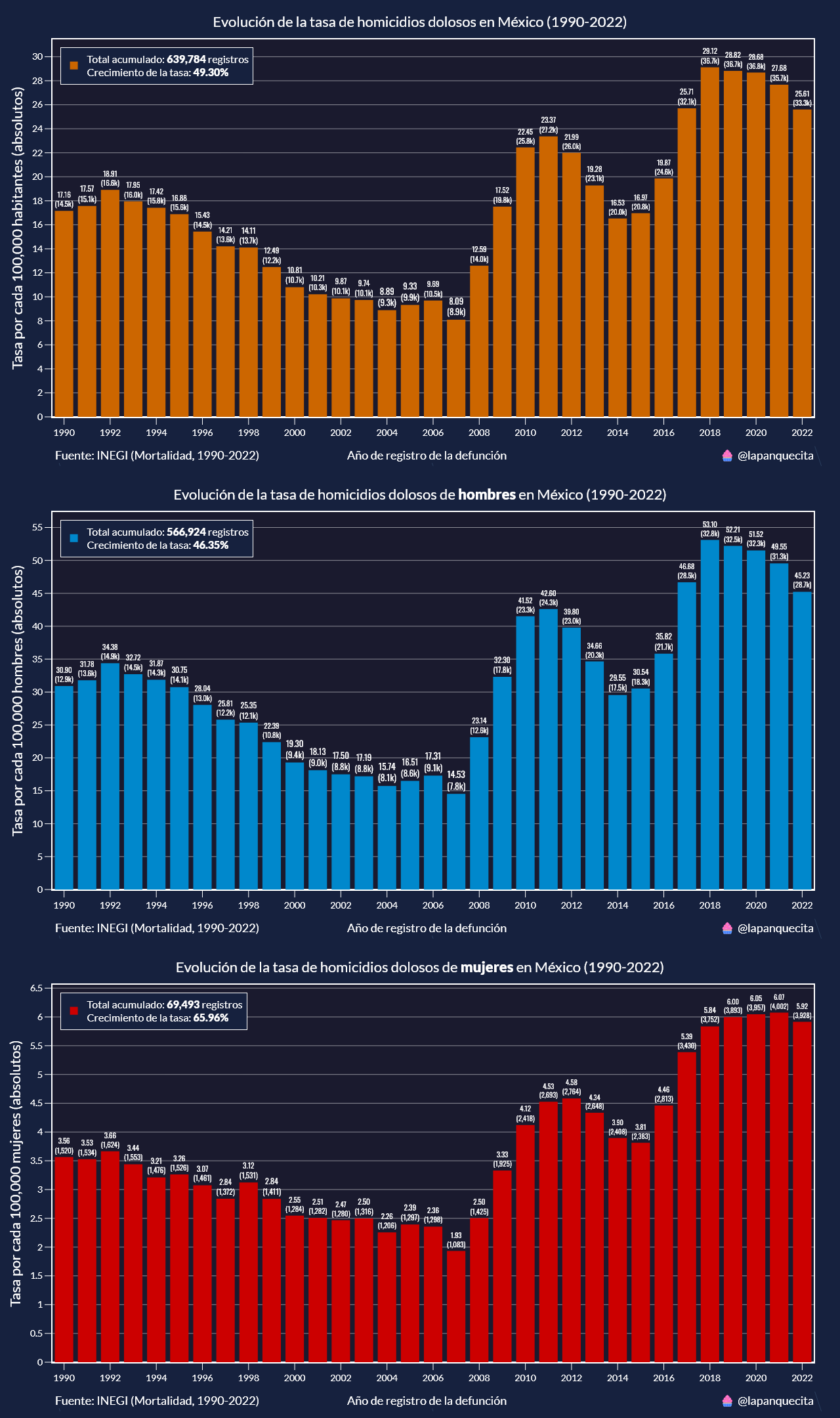 El año con más homicidios dolosos registrados en México fue el 2020 (36,773), mientras que el año con la mayor tasa por cada 100,000 habitantes fue el 2018 (29.12)