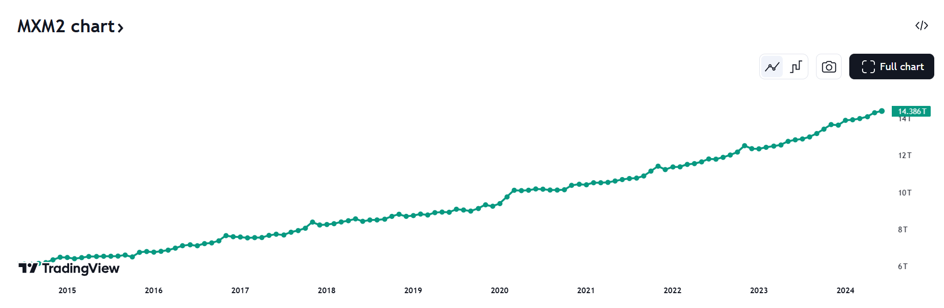 Evolución de la oferta Monetaria de México (Peso Mexicano) en los últimos 10 años