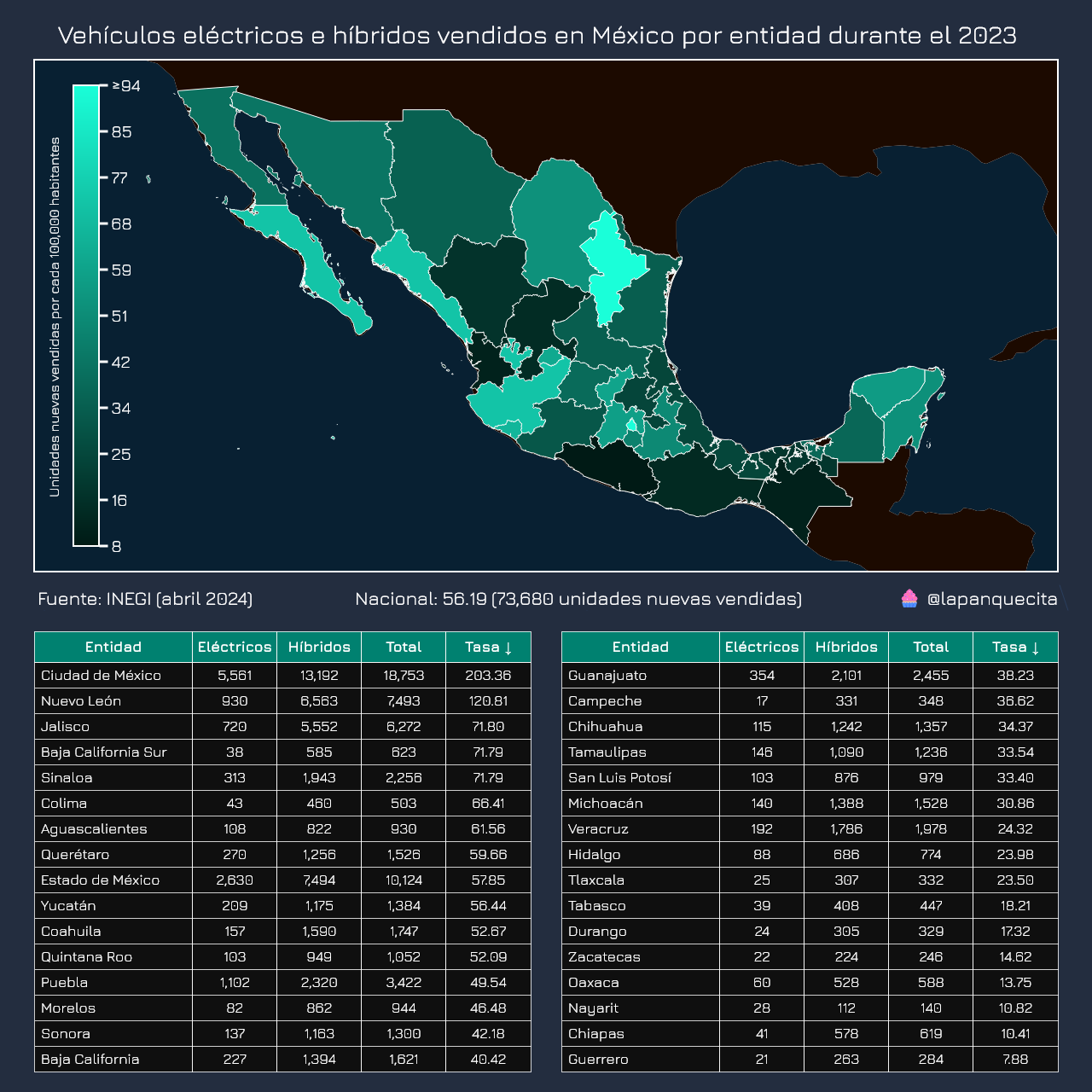 Durante el 2023, se vendieron 73,680 vehículos eléctricos e híbridos nuevos en México; la CDMX fue la entidad donde más se adquirieron