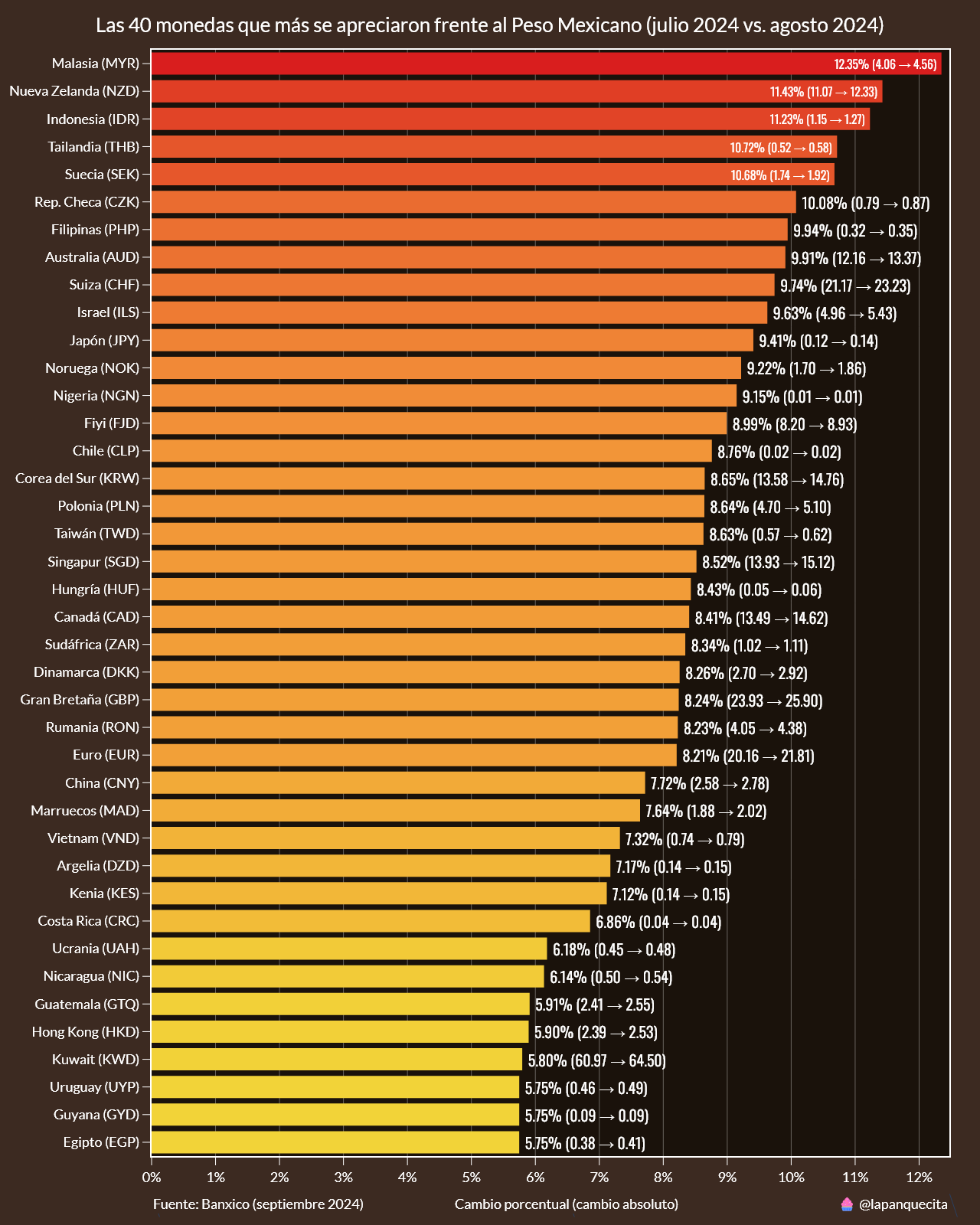 El Peso Mexicano se ha depreciado frente a todas las monedas del mundo