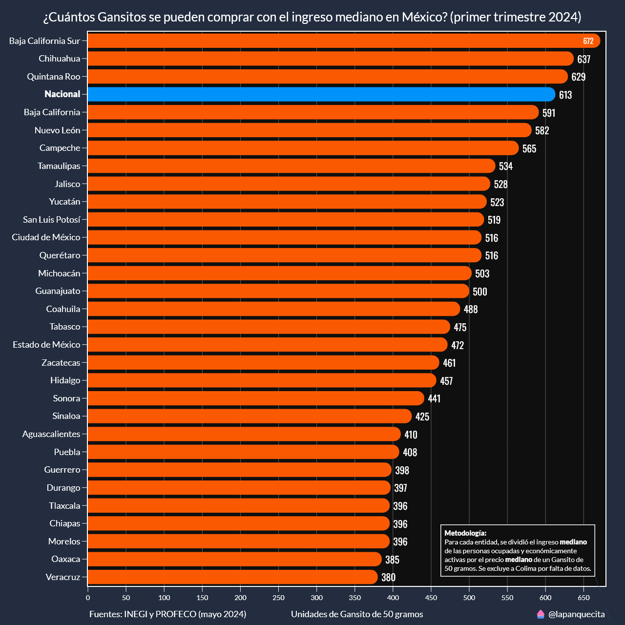 El poder adquisitivo en México se mide en Gansitos