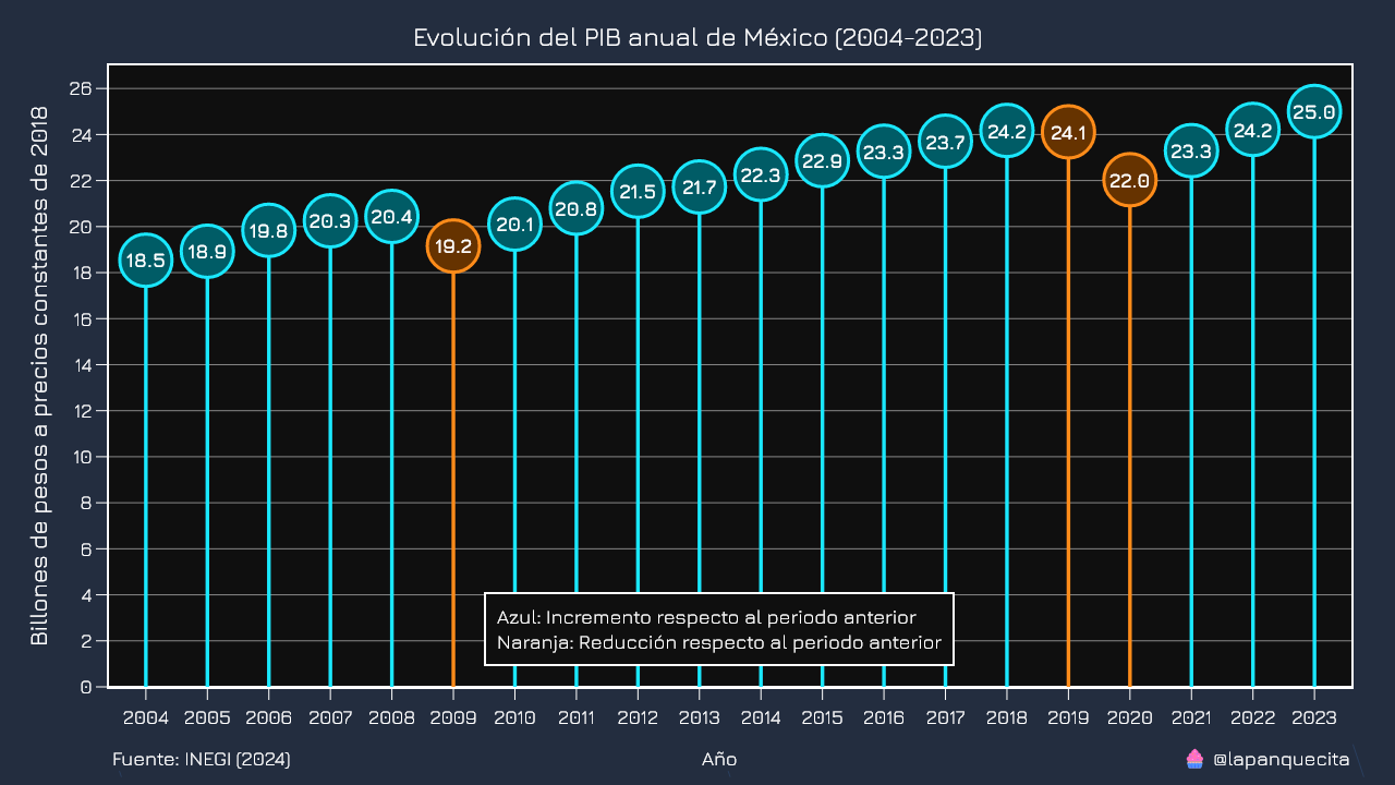 El PIB de México ha aumentado un 3.4% en los últimos cinco años, lo que equivale, en promedio, a un crecimiento anual del 0.68%