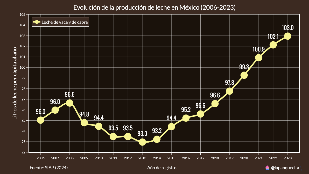 En 2023, se produjeron 13.5 mil millones de litros de leche en México, lo que  equivale a 103 litros por habitante