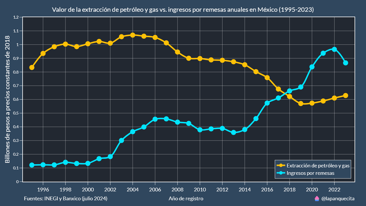 En México, las remesas ya valen más que la extracción de petróleo y gas natural